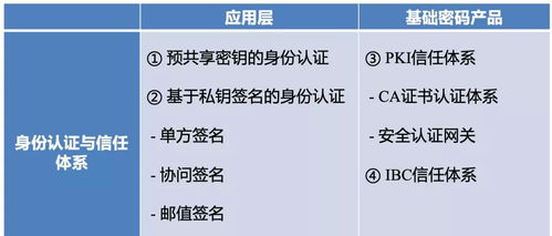 密碼應用與創(chuàng)新發(fā)展技術沙龍 上海CA分享身份認證與信任體系中的密碼應用實踐